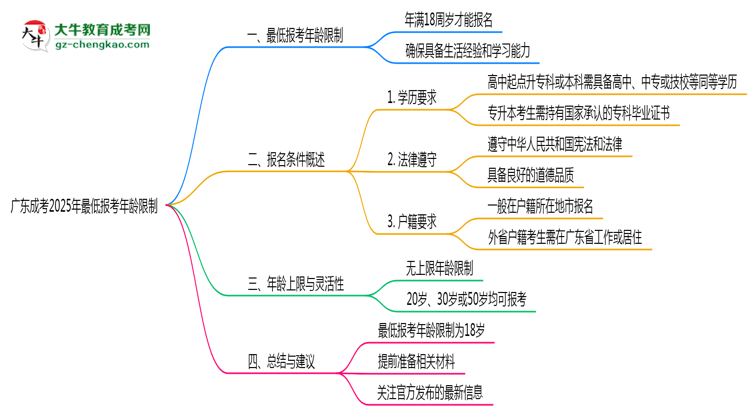 廣東成考2025年最低報考年齡限制多少歲？思維導(dǎo)圖