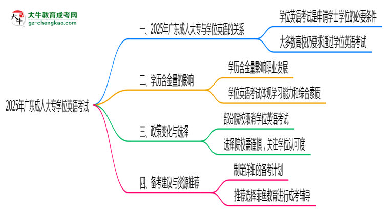 2025廣東成人大專學位英語一定要考嗎？思維導圖