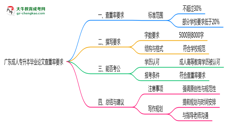 廣東成人專升本畢業(yè)論文查重率要求多少？2025年標(biāo)準(zhǔn)思維導(dǎo)圖