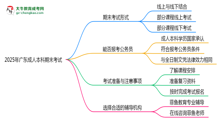 2025年廣東成人本科期末考試形式是線上還是線下考？思維導圖