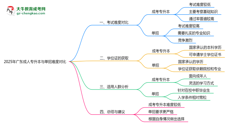 2025年廣東成人專(zhuān)升本與單招難度對(duì)比哪個(gè)更難?思維導(dǎo)圖