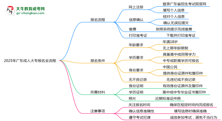 2025年廣東成人大專報名全流程是怎樣的？思維導(dǎo)圖