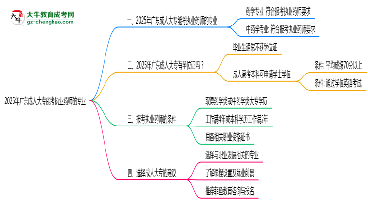 廣東成人大專能考執(zhí)業(yè)藥師的專業(yè)2025年思維導圖