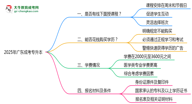 2025廣東成人專升本面授課程是一定要參加的嗎？思維導(dǎo)圖