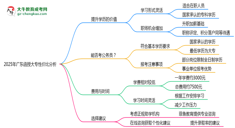 2025年廣東函授大專還值得考嗎？性價(jià)比分析思維導(dǎo)圖
