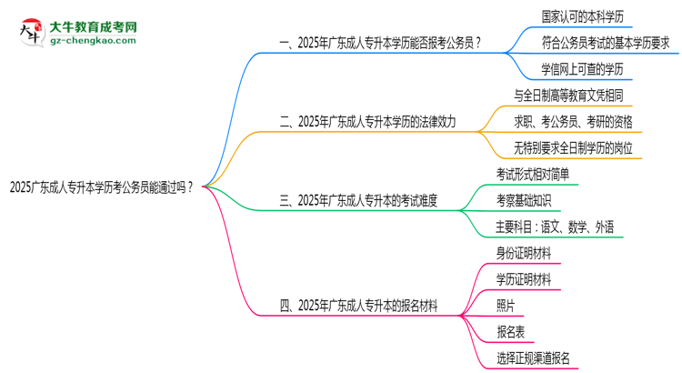 2025廣東成人專(zhuān)升本學(xué)歷考公務(wù)員能通過(guò)嗎？思維導(dǎo)圖