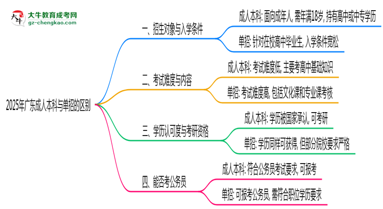 2025年廣東成人本科和單招的區(qū)別!深度解析思維導圖