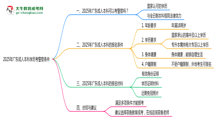 2025年廣東成人本科學歷考警察需要的條件思維導圖