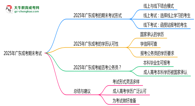 2025年廣東成考期末考試形式是線上還是線下考？思維導(dǎo)圖