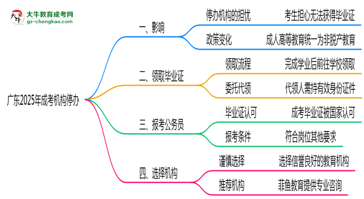 廣東2025年機構(gòu)停辦了怎么辦？如何領(lǐng)取成考畢業(yè)證思維導(dǎo)圖