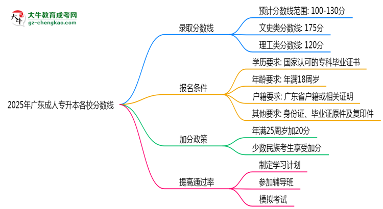 2025年廣東成人專升本各校分?jǐn)?shù)線最少要考幾分？思維導(dǎo)圖