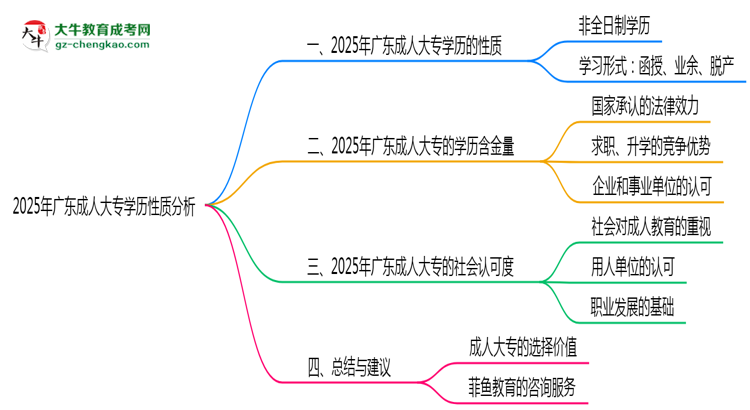2025年廣東成人大專學(xué)歷性質(zhì)是全日制嗎？思維導(dǎo)圖