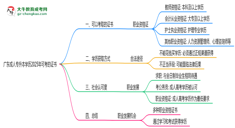廣東成人專升本學(xué)歷2025年可考的證書有哪些？思維導(dǎo)圖