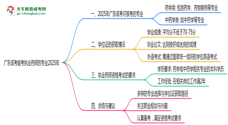 廣東成考能考執(zhí)業(yè)藥師的專業(yè)2025年思維導圖