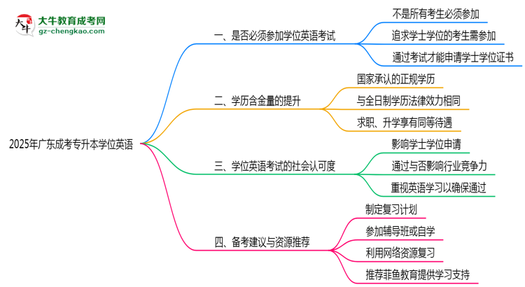 2025廣東成人專升本學(xué)位英語一定要考嗎？思維導(dǎo)圖