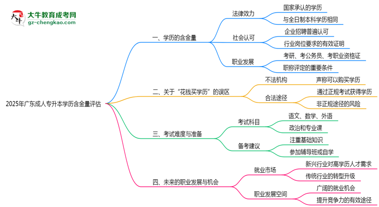 2025年廣東成人專(zhuān)升本學(xué)歷含金量評(píng)估思維導(dǎo)圖