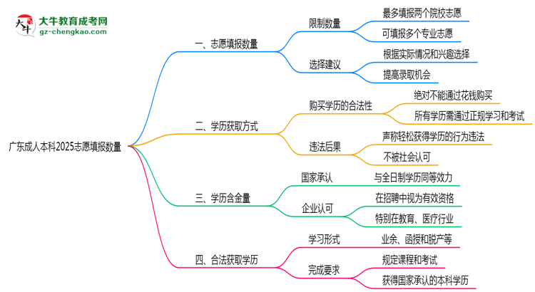 廣東成人本科2025志愿填報(bào)數(shù)量最多幾個(gè)？思維導(dǎo)圖