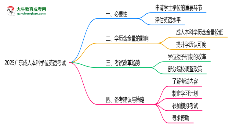 2025廣東成人本科學(xué)位英語一定要考嗎?思維導(dǎo)圖