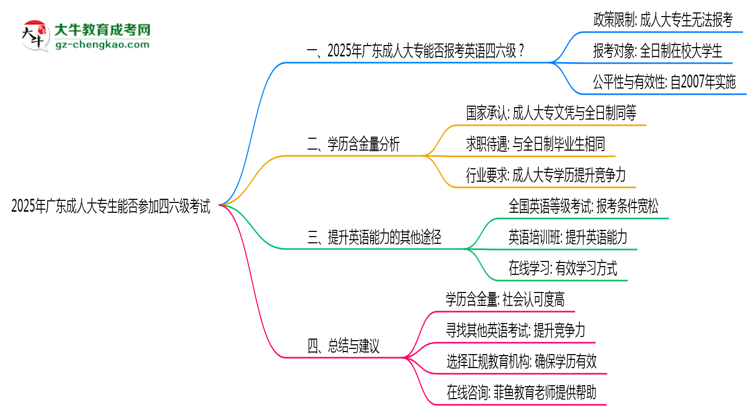 廣東2025年成人大專生能參加四六級考試的嗎？思維導(dǎo)圖