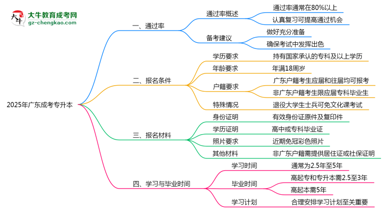 廣東成人專升本真實通過率怎么樣？2025數(shù)據(jù)思維導(dǎo)圖