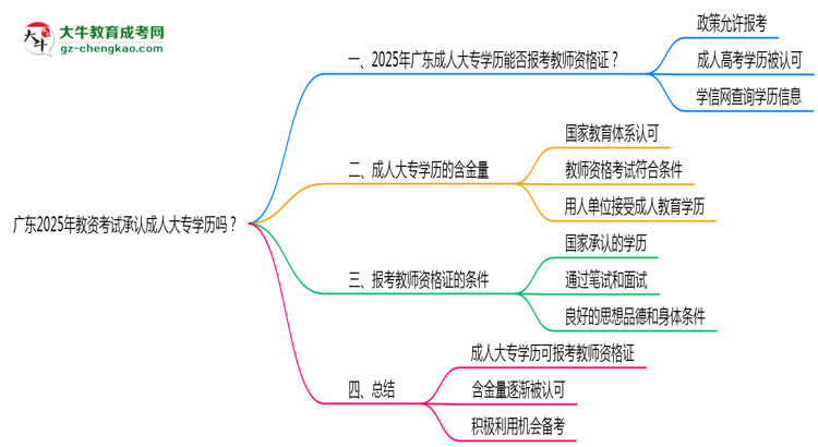 廣東2025年教資考試承認(rèn)成人大專學(xué)歷嗎？思維導(dǎo)圖