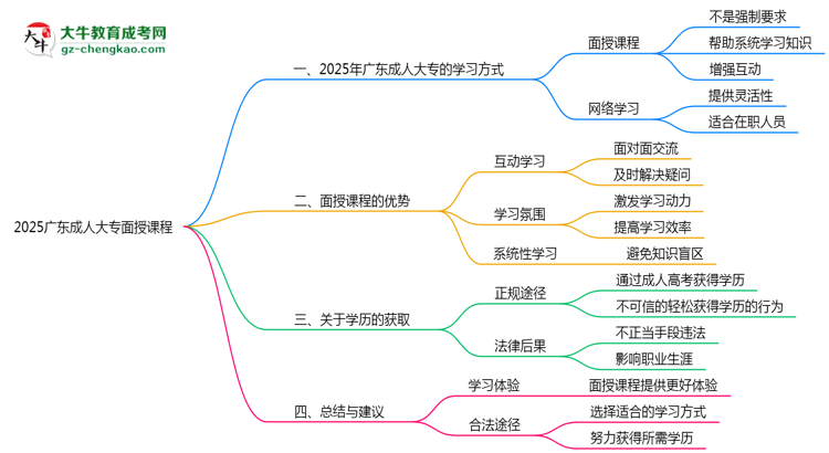 2025廣東成人大專面授課程是一定要參加的嗎？思維導(dǎo)圖