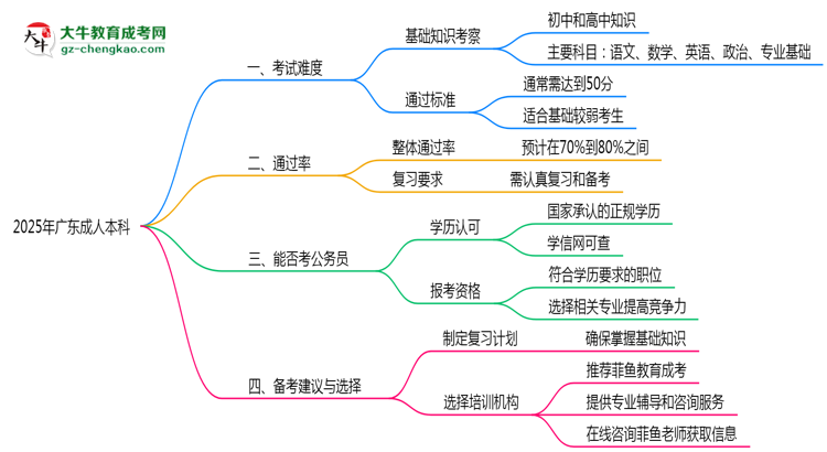 2025年廣東成人本科真實難度怎么樣？過來人說說思維導圖