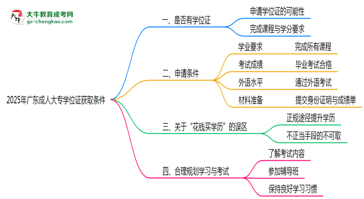 2025年廣東成人大專學(xué)位證獲取條件是什么？思維導(dǎo)圖