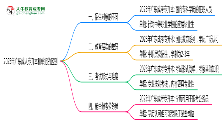 2025年廣東成人專升本和單招的區(qū)別！深度解析思維導(dǎo)圖