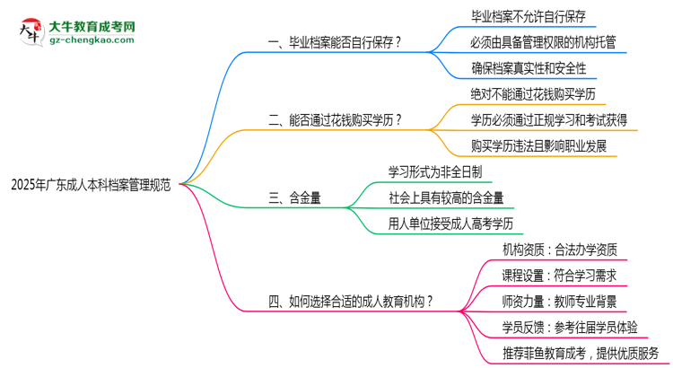 2025年廣東成人本科檔案管理規(guī)范：能自己保存嗎？思維導(dǎo)圖