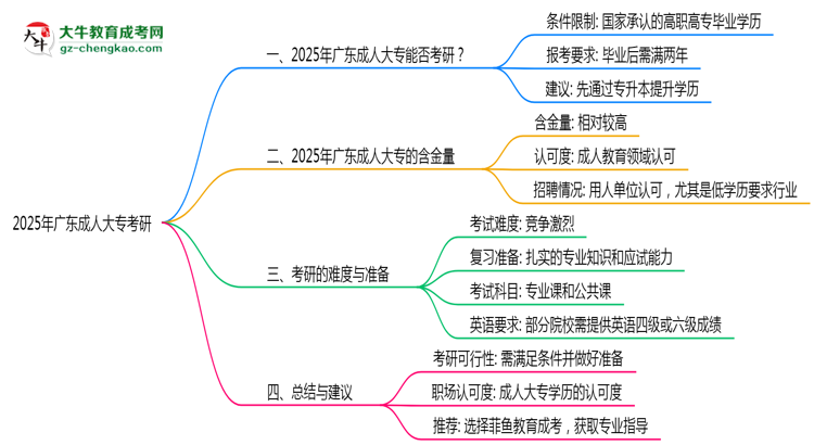 2025年廣東成人大專學(xué)歷考研可以嗎？思維導(dǎo)圖