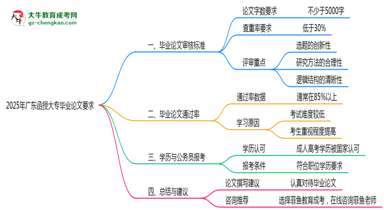 廣東函授大專畢業(yè)論文查重率要求多少？2025年標(biāo)準(zhǔn)思維導(dǎo)圖