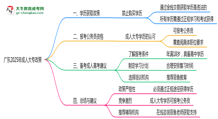 廣東2025年嚴(yán)禁成人大專學(xué)歷非法交易思維導(dǎo)圖