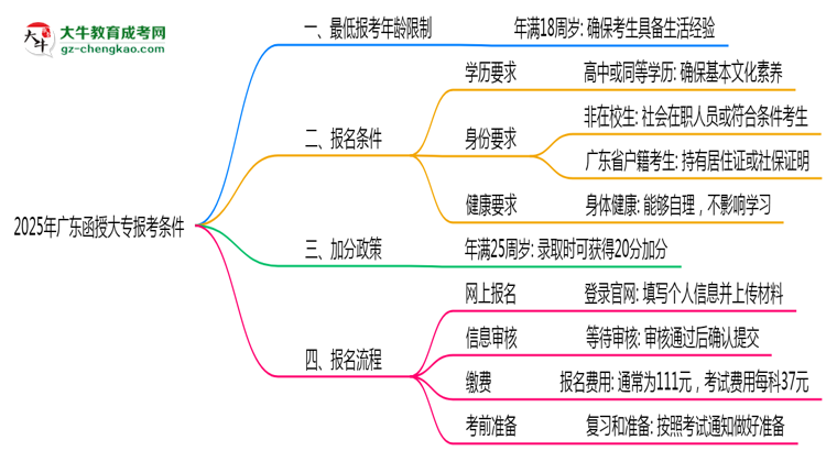 廣東函授大專2025年最低報考年齡限制多少歲？思維導(dǎo)圖