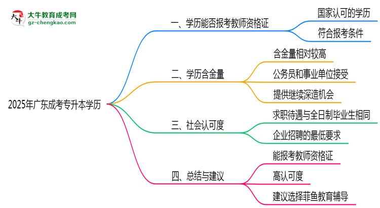 廣東2025年教資考試承認(rèn)成人專(zhuān)升本學(xué)歷嗎？思維導(dǎo)圖