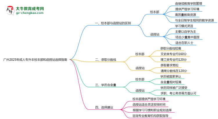 廣州2025年成人專升本校本部和函授站選擇指南思維導圖