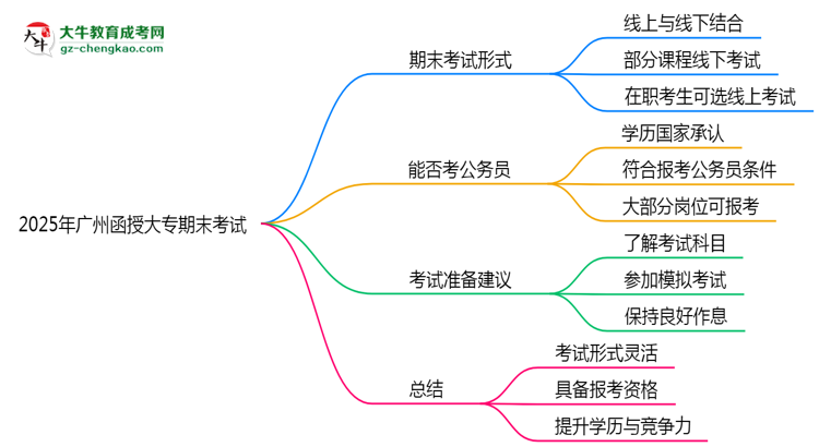 2025年廣州函授大專期末考試形式是線上還是線下考?思維導(dǎo)圖