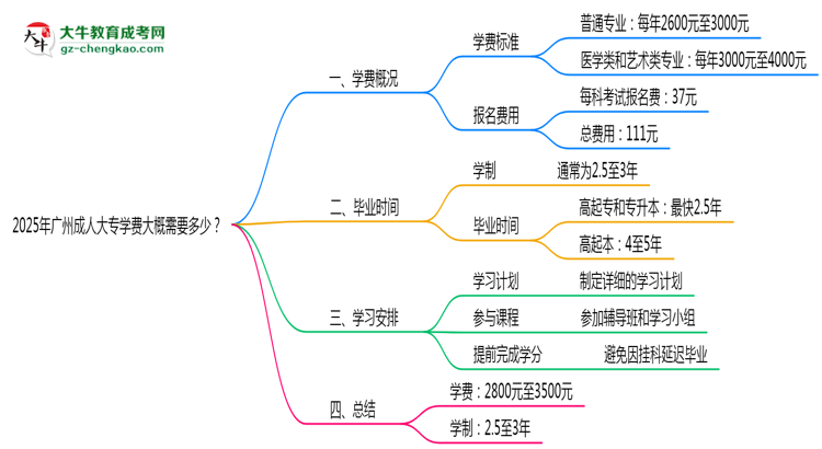 2025年廣州成人大專學(xué)費(fèi)大概需要多少？思維導(dǎo)圖