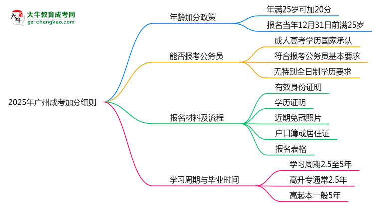 2025年廣州成考加分細則：滿多少歲能加分？思維導圖
