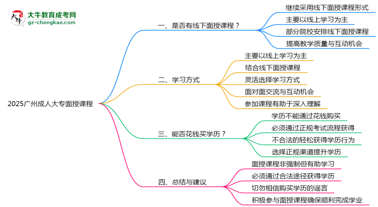 2025廣州成人大專面授課程是一定要參加的嗎？思維導(dǎo)圖