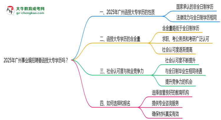 2025年廣州事業(yè)編招聘要函授大專學(xué)歷嗎？思維導(dǎo)圖