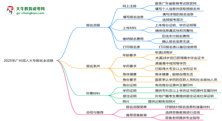 2025年廣州成人大專報(bào)名全流程是怎樣的？思維導(dǎo)圖