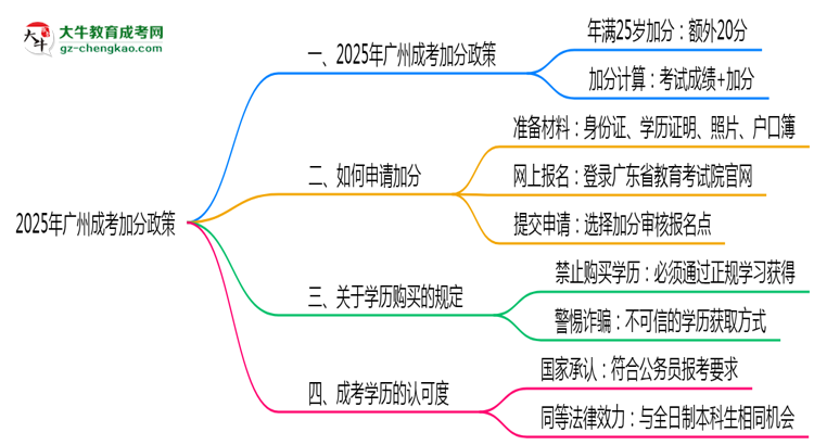 2025年廣州成考加分政策有什么？怎么申請？思維導圖