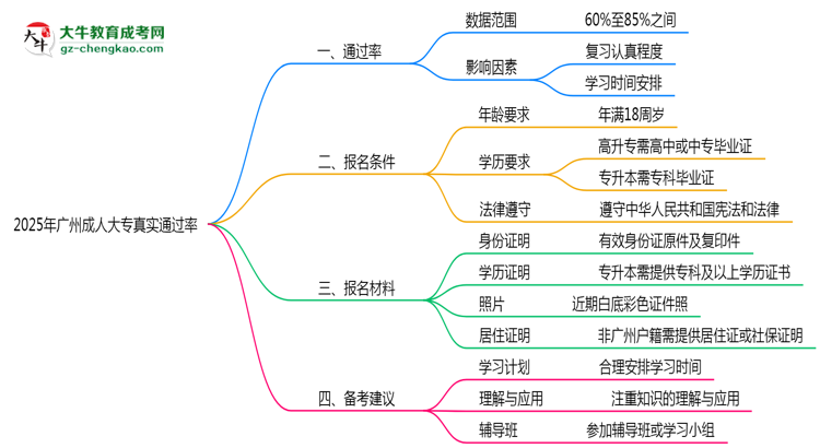 廣州成人大專真實(shí)通過率怎么樣？2025數(shù)據(jù)思維導(dǎo)圖