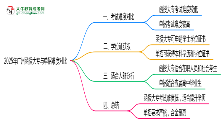 2025年廣州函授大專與單招難度對(duì)比哪個(gè)更難？思維導(dǎo)圖