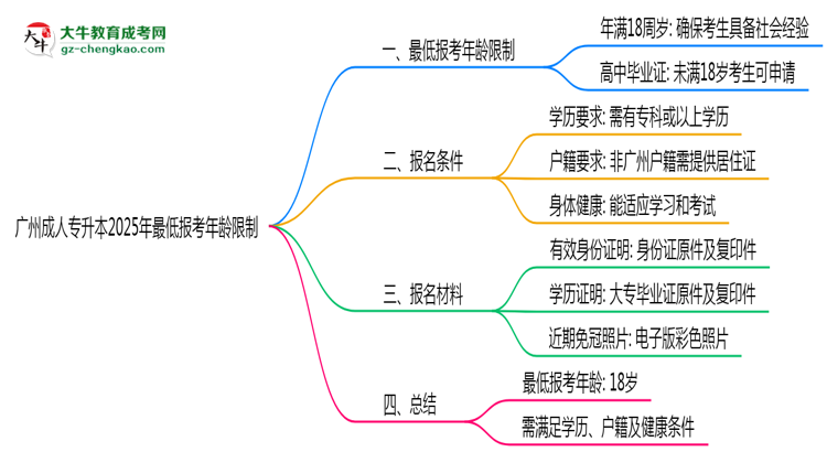 廣州成人專升本2025年最低報考年齡限制多少歲？思維導(dǎo)圖