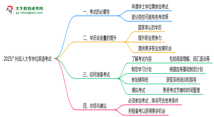 2025廣州成人大專學(xué)位英語一定要考嗎？思維導(dǎo)圖