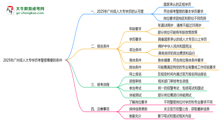 2025年廣州成人大專學歷考警察需要的條件思維導圖