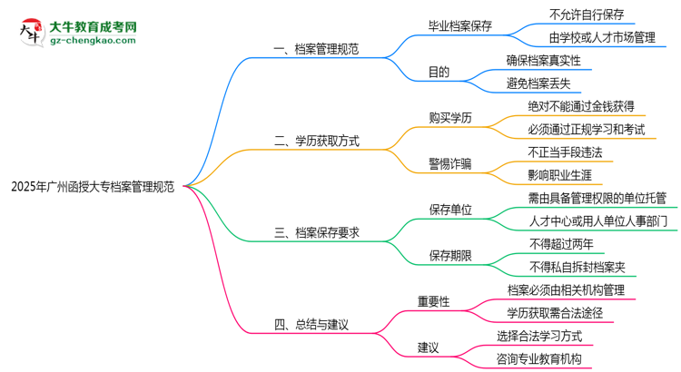 2025年廣州函授大專檔案管理規(guī)范：能自己保存嗎？思維導圖