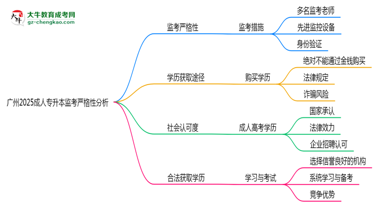 廣州2025成人專升本監(jiān)考到底嚴(yán)不嚴(yán)格的？思維導(dǎo)圖